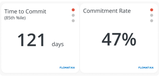 Time to commit and Commitment VSM