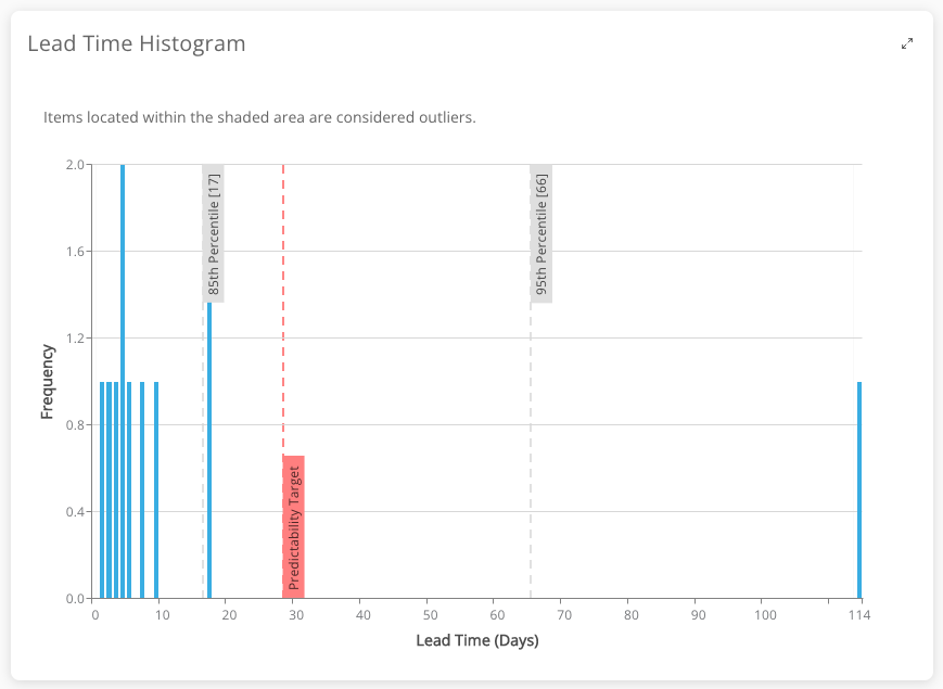Lead time Value Stream Management Metric