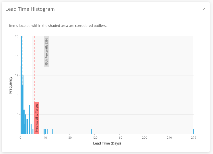 Lead Time Value Stream Management Metric