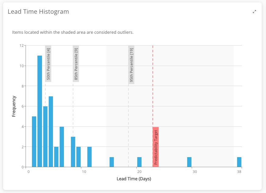 Lead Time Value Stream Management Metric