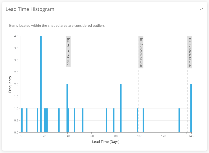 Lead Time - Value Stream Management Metric