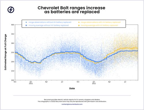 Chevy Bolt range increases after battery replacement