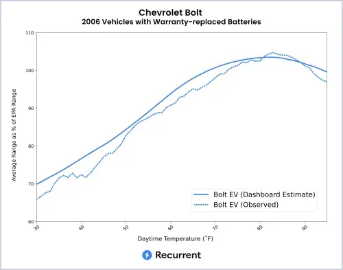 Chevrolet Bolt range in different weather