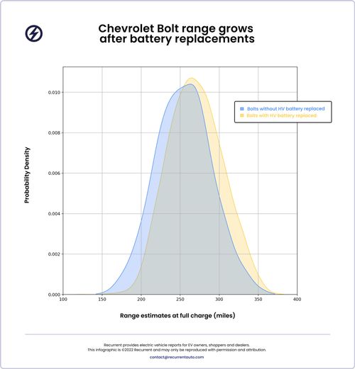 Chart shows the range of Chevy Bolt cars before and after battery replacement