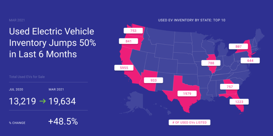 March 2021 EV buying report