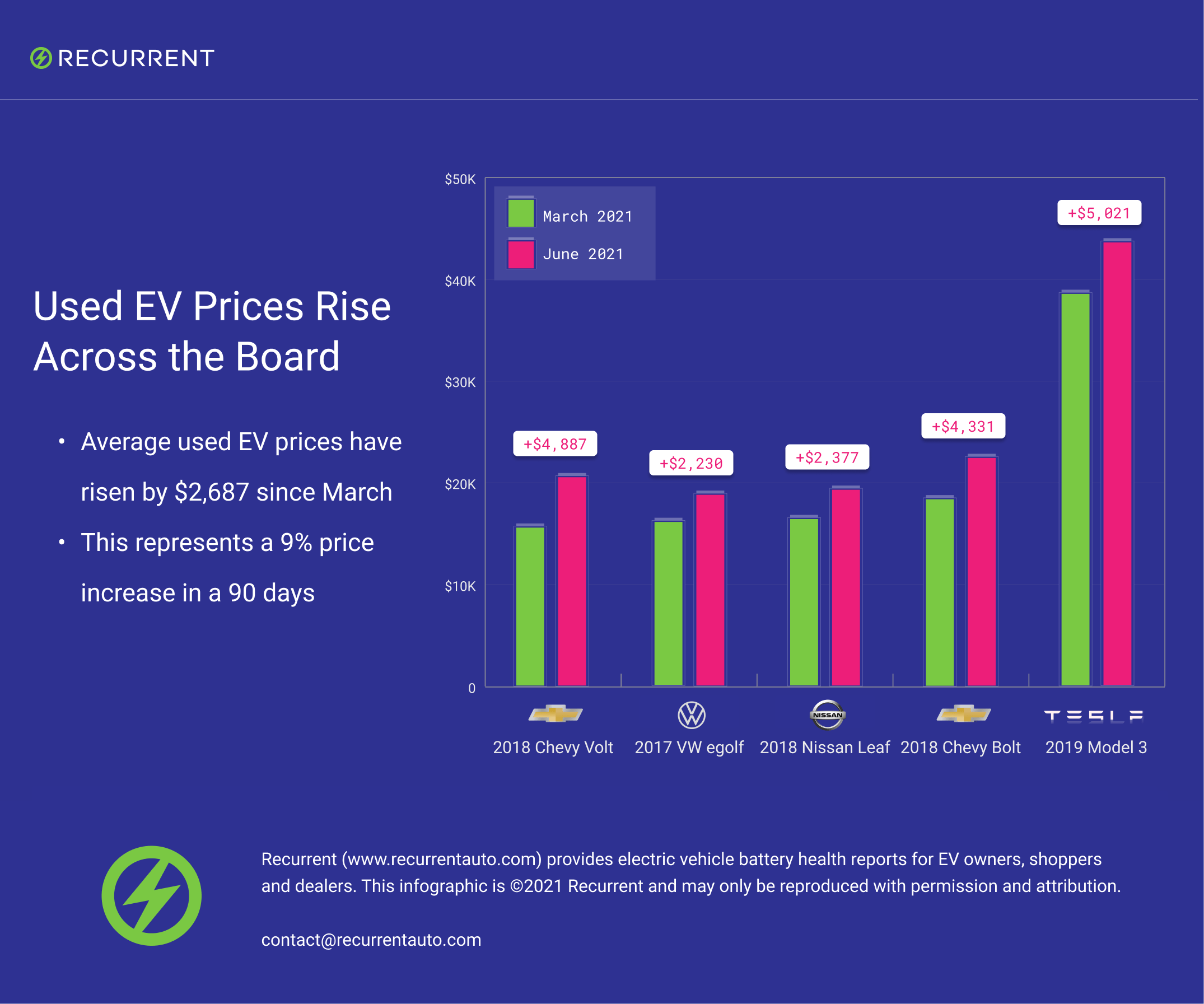 Used EV prices are rising in 2021