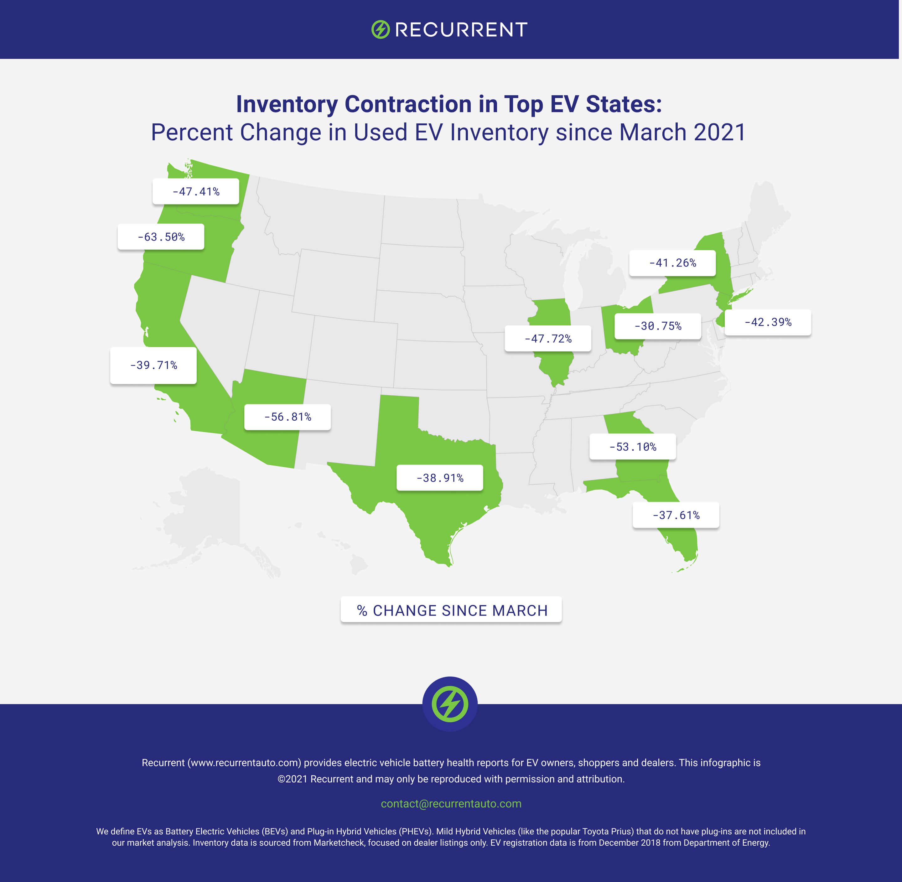 Significant Inventory Contraction in Used EV Market in Last 6 Months