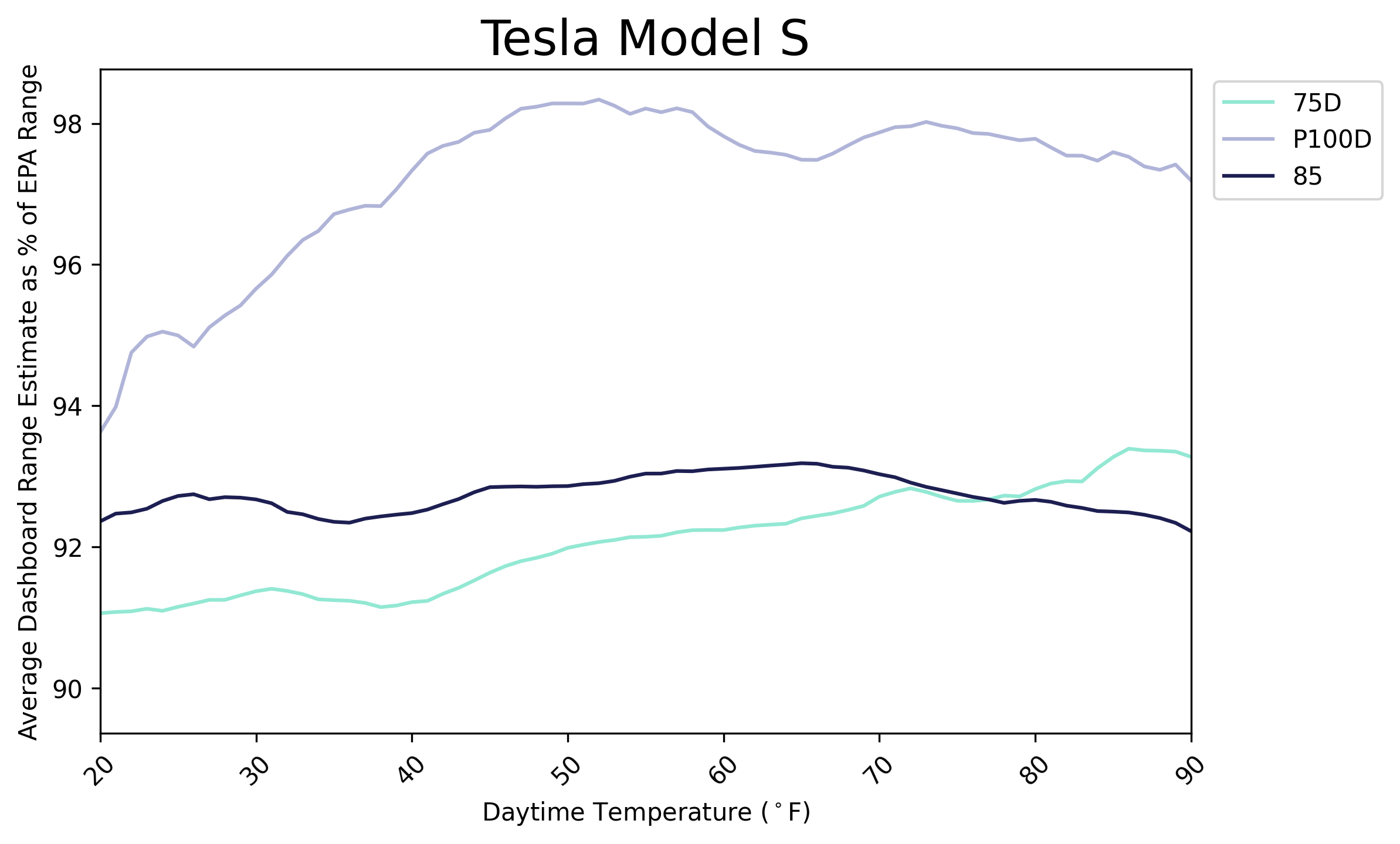 Tesla Model S range in the winter