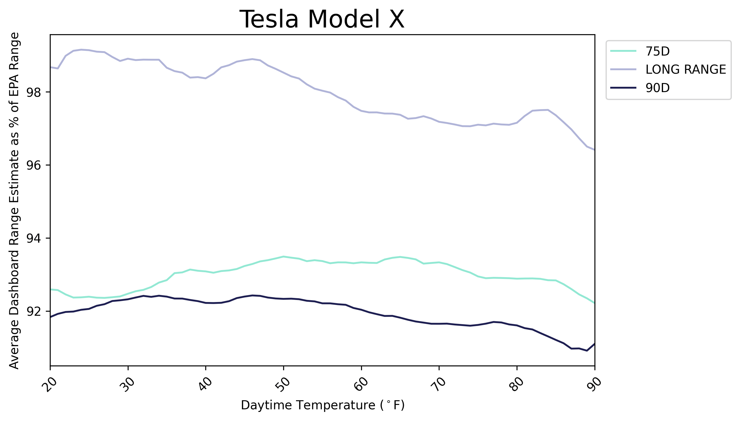 Tesla Model X winter range in different temperatures