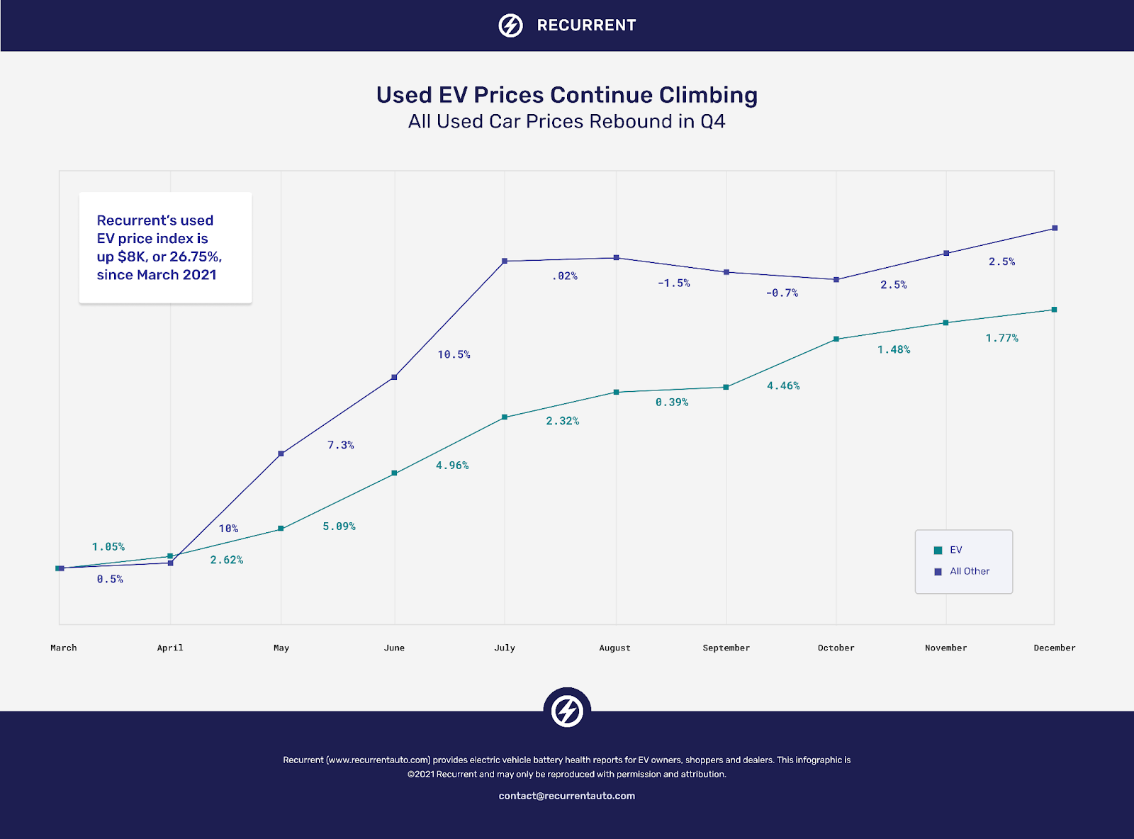 Line graph showing percent changes in used EV and all used car prices since March 2021