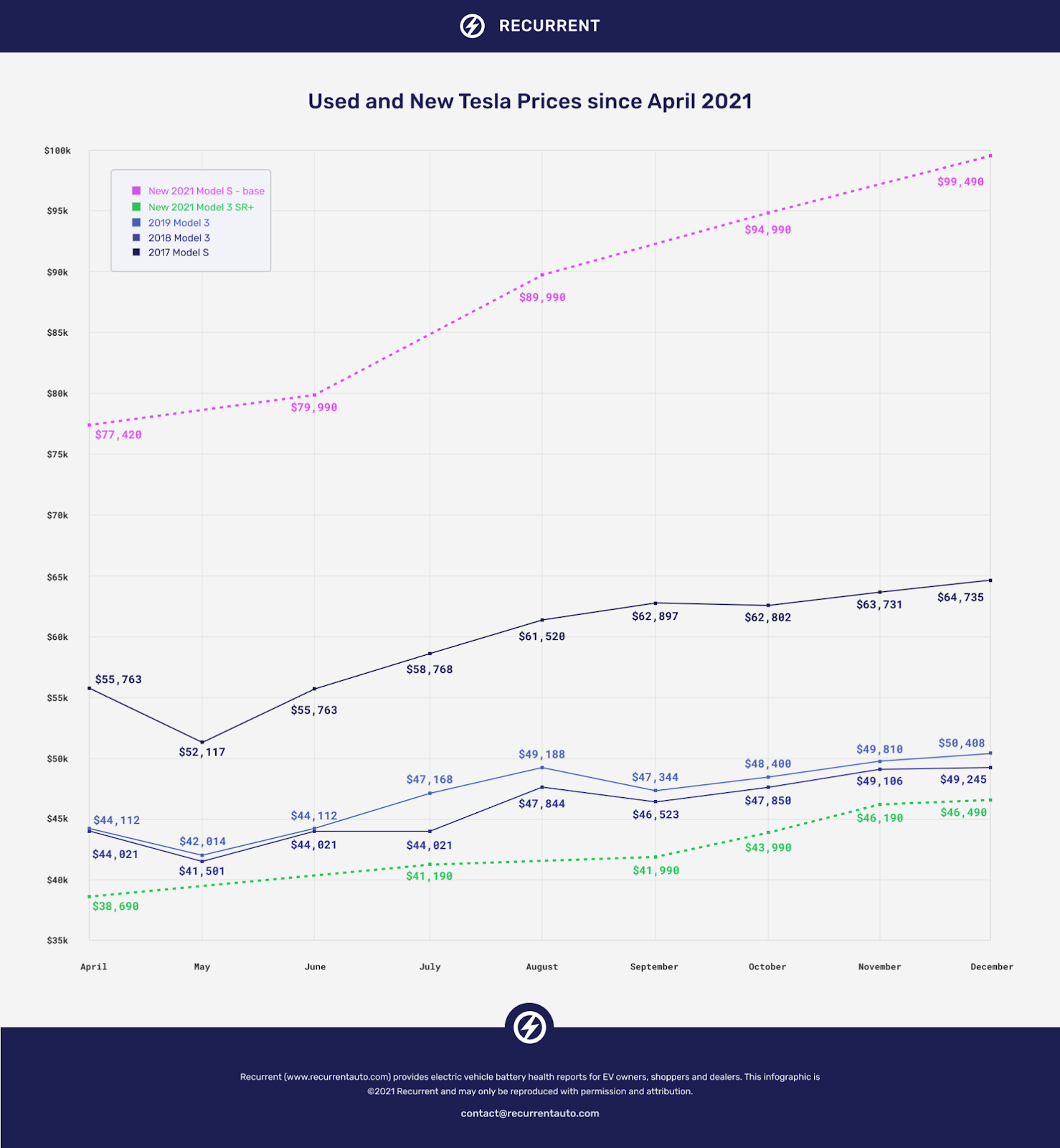 Line graph showing the upward trending price in both used and new Teslas since April 2021