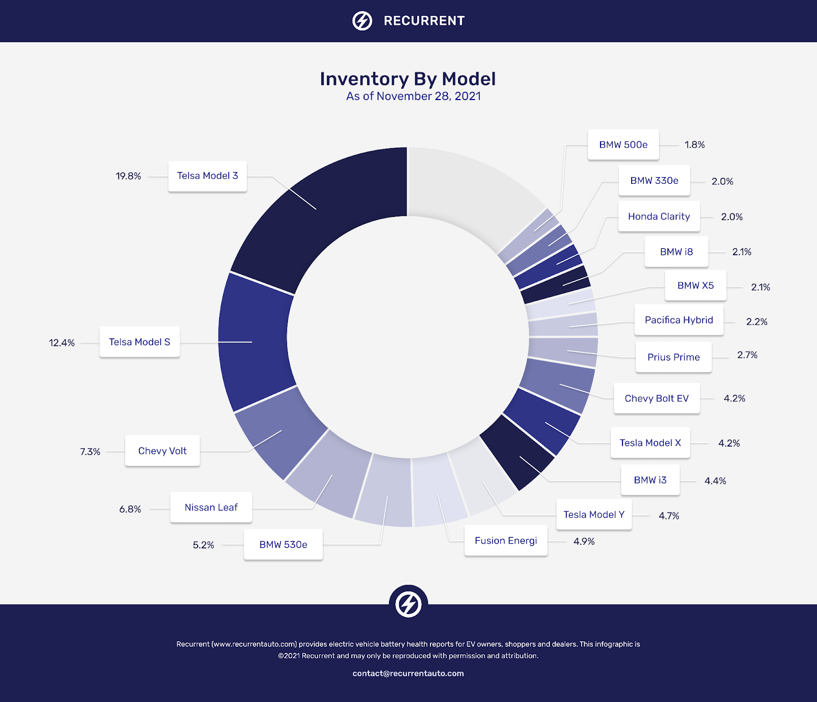 Pie chart of EV inventory by model as of November 29 2021
