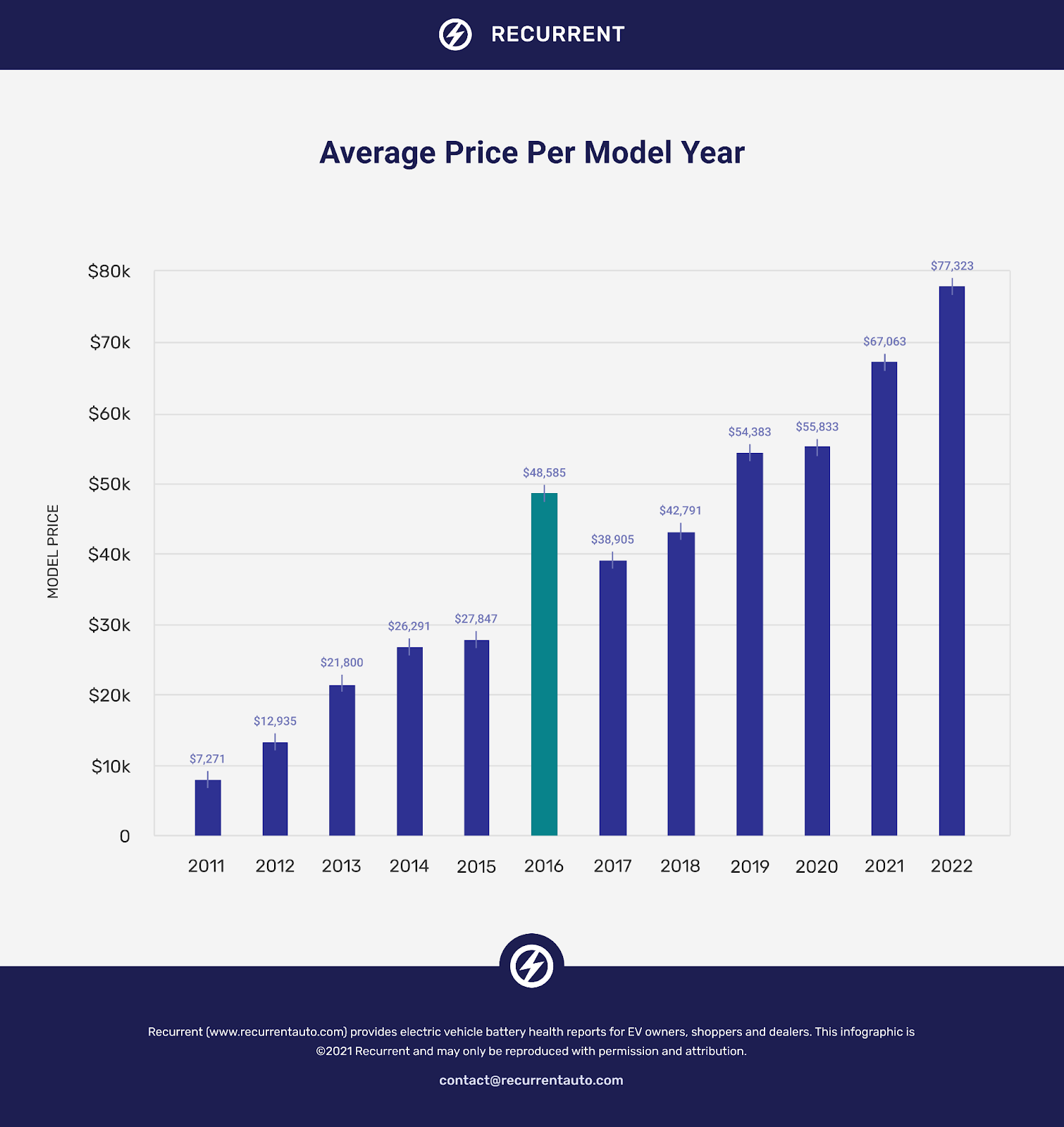 Average EV price by model year