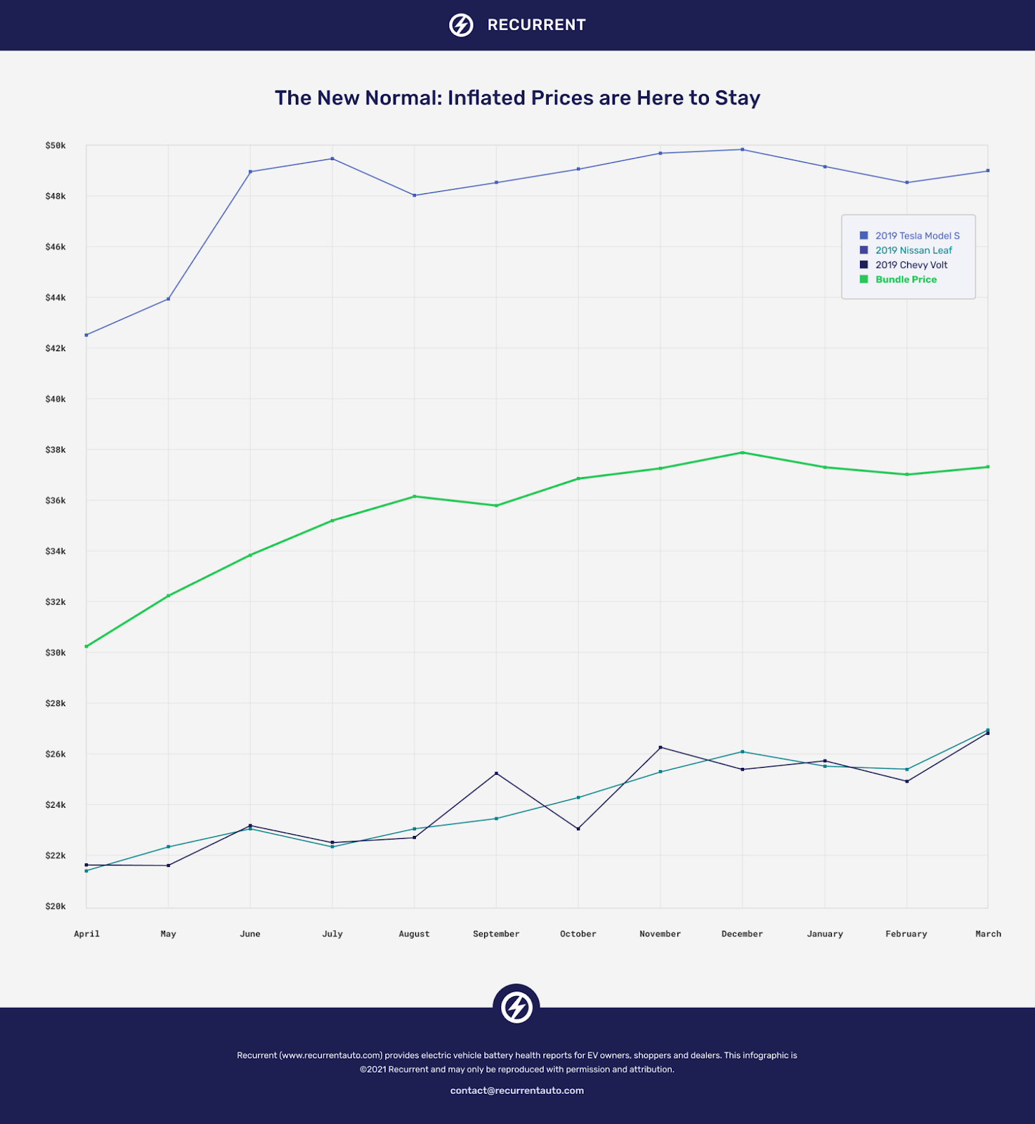 EV prices are increasing in 2022