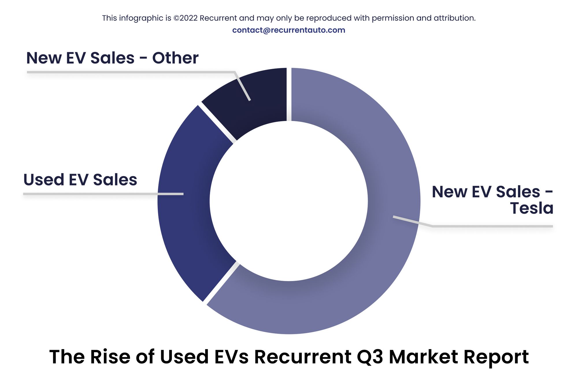 Used Electric Car Prices & Market Report — Q3 2022