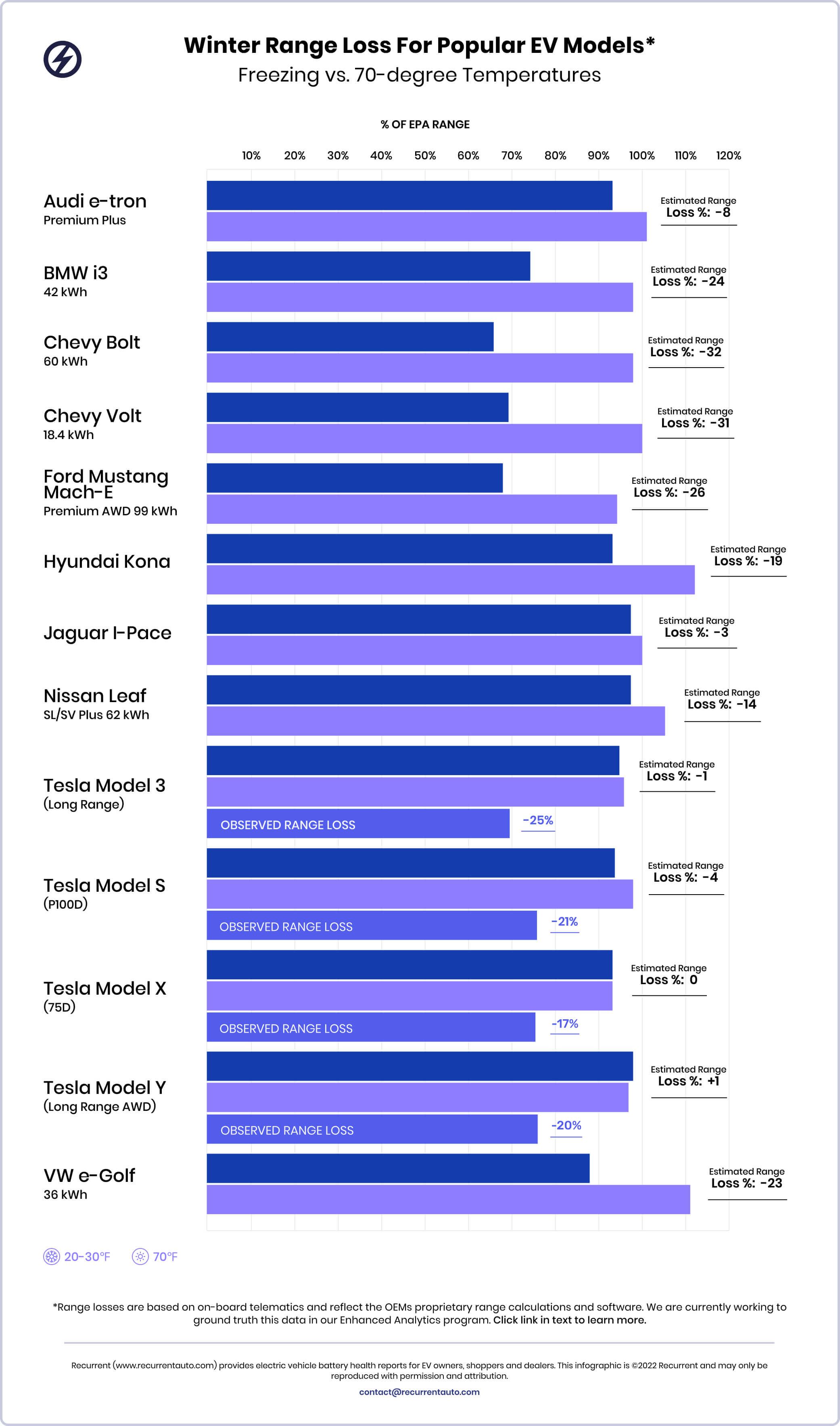 Cold weather range loss in electric cars