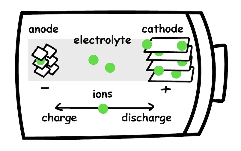 How does a lithium-Ion battery work?