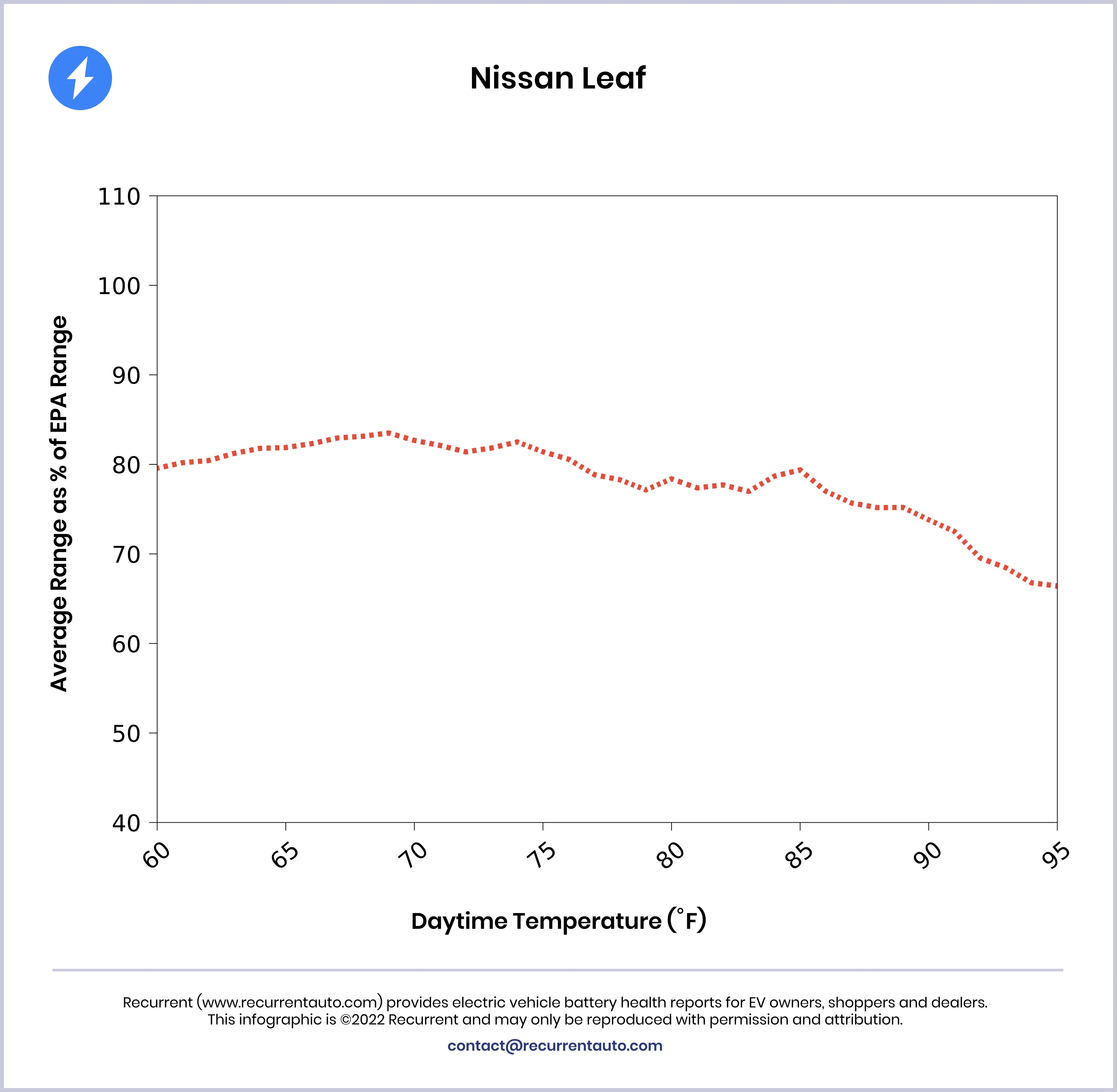 Range dependence on Temp for nissan LEAF