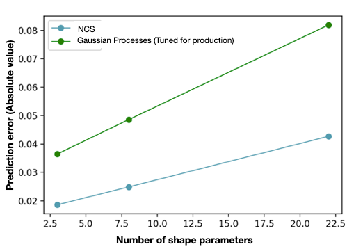 Car aerodynamics prediction error vs ground truth of NCS vs traditional approach - the gap between the two approaches in favour of NCS grows as the number of parameters increases.