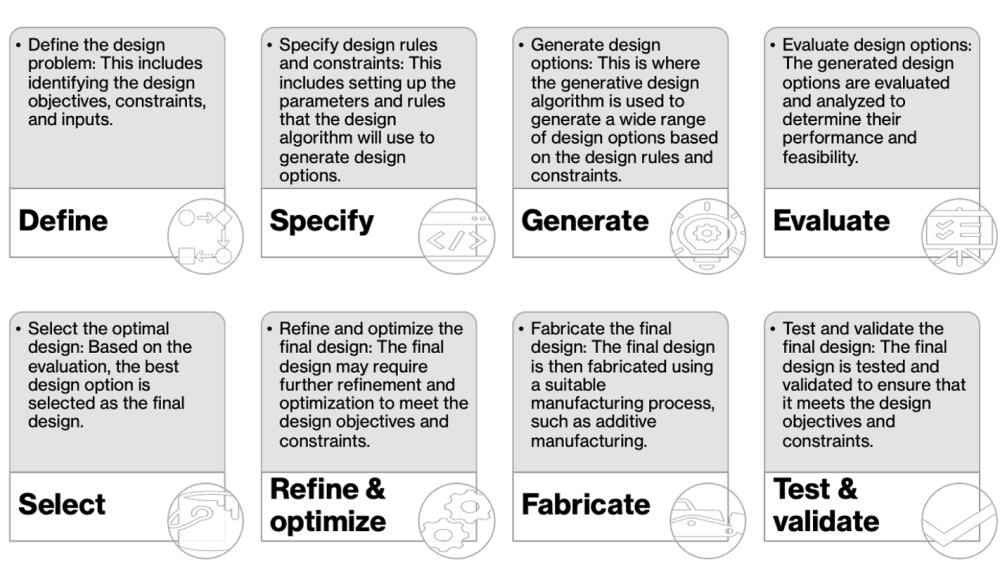 A Generative Design process, from definition (top left) to validation (bottom right). Source: Anthony Massobrio