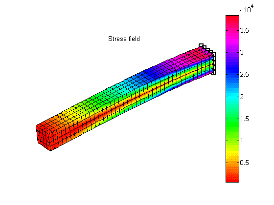 visualization of the stress field thanks to FEA | source: Stack Overflow