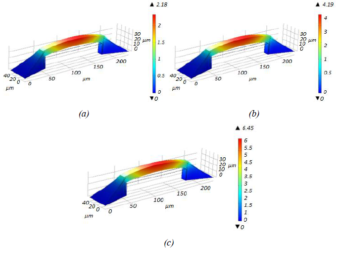 Displacement Analysis of the MEMS Device | source doi.org/10.30544/504