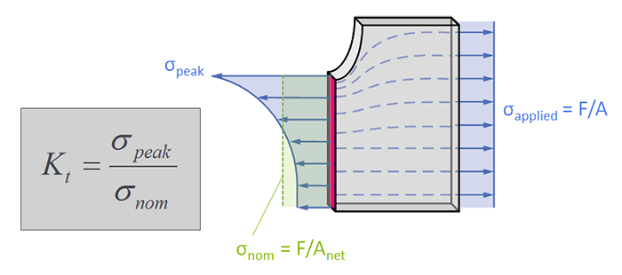 Main Takeaways on Stress and Strain Concentrations | source TU Delft OCW