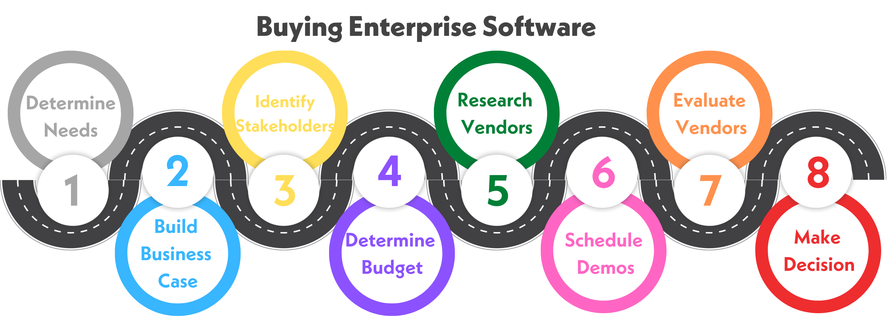 How to Buy Enterprise Software