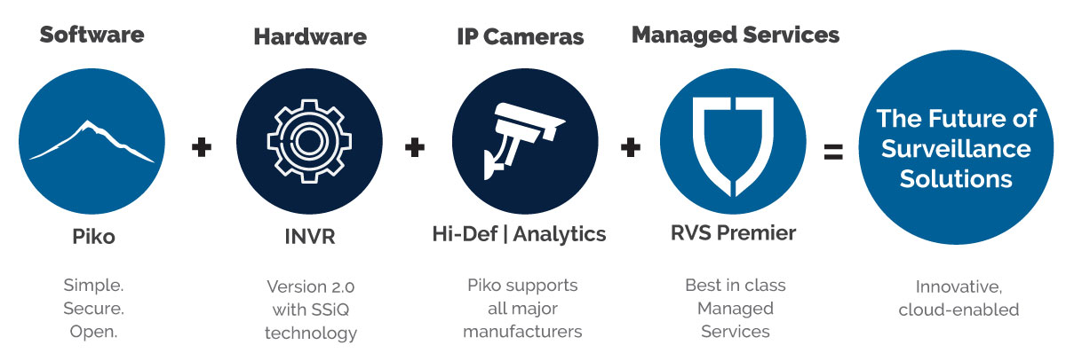 The Future of Video Surveillance