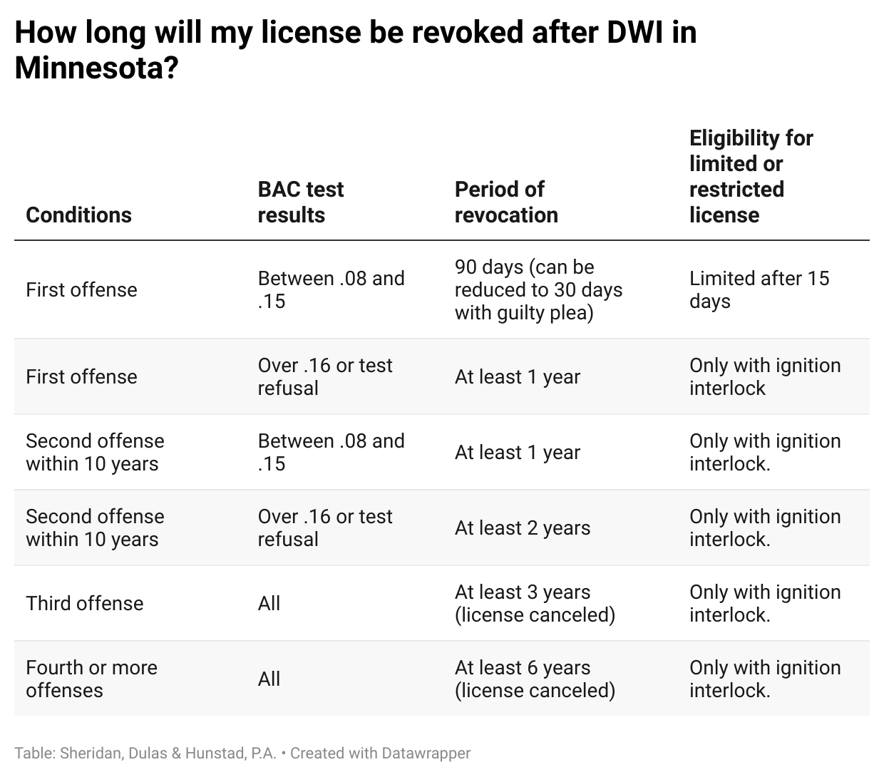 What’s the difference between a DUI and a DWI in Minnesota?