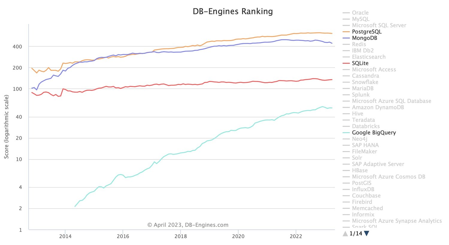NoSQL isn't dead, but it left a lasting legacy | Census