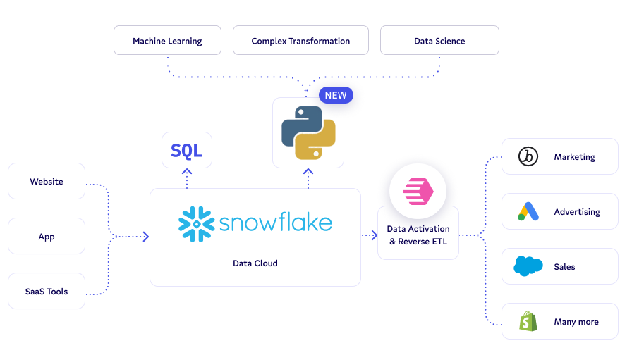 Census and Snowpark for Python: Predictive Modeling in Data Activation