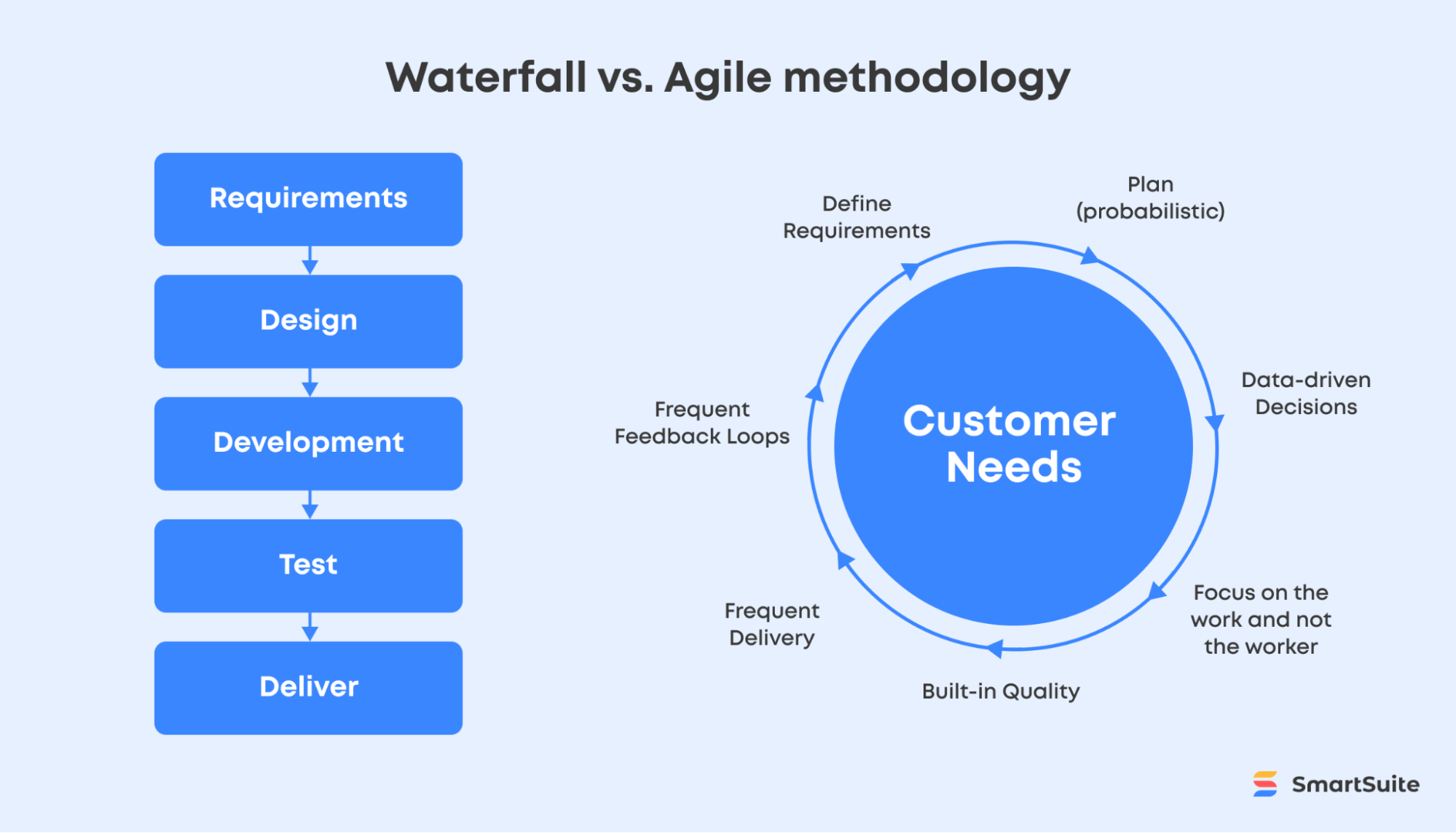 Graphic showing linear Waterfall methodology vs. iterative Agile methodology