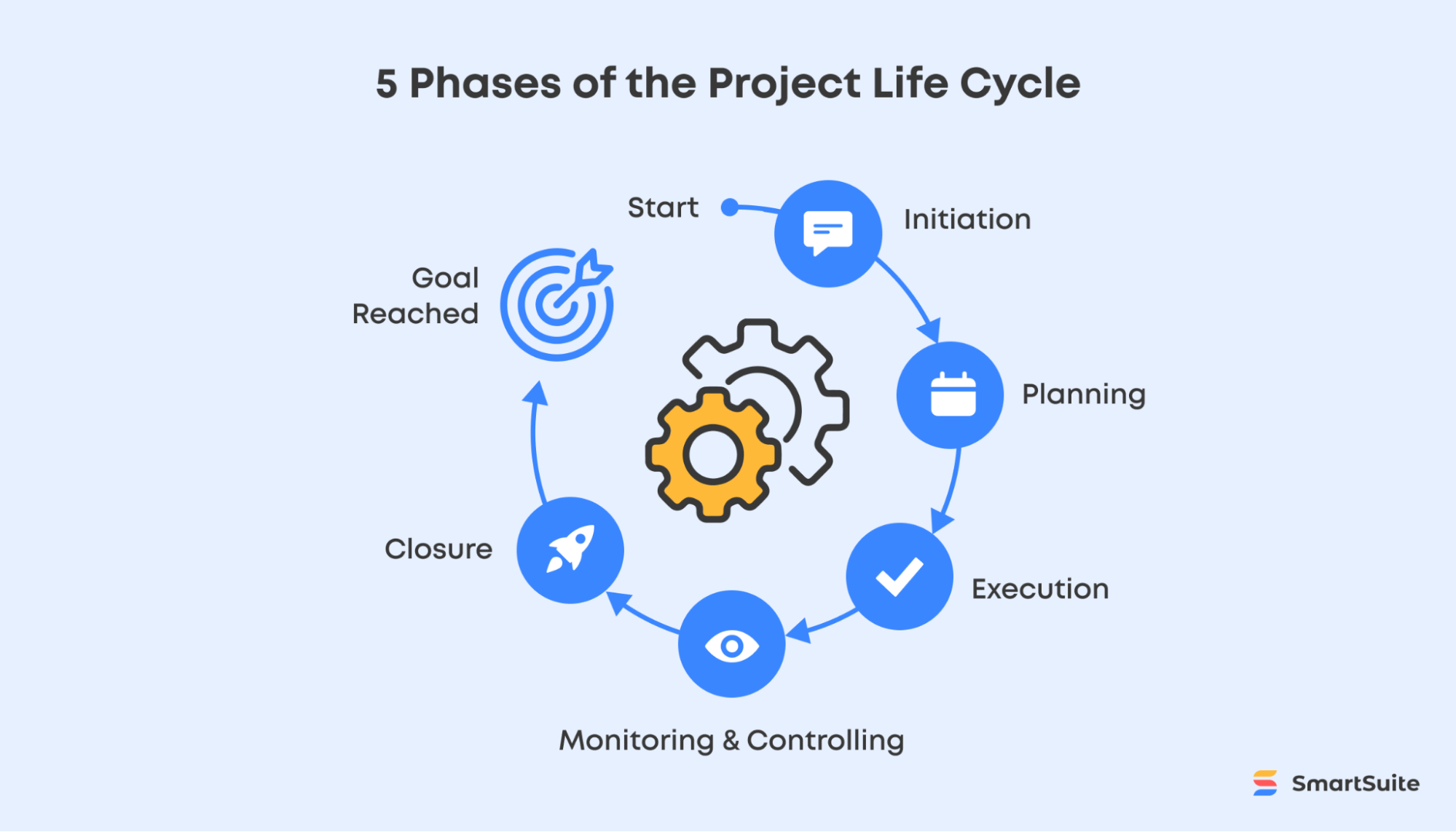 Five phases of the project life cycle