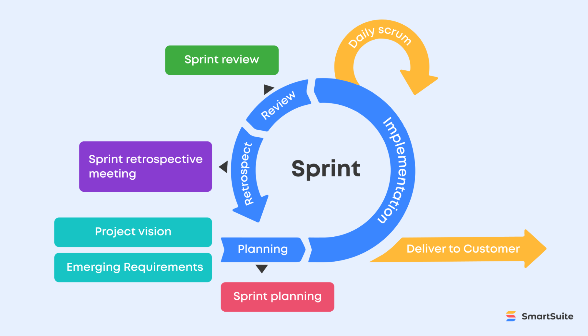 Graphic showing the stages of a typical sprint