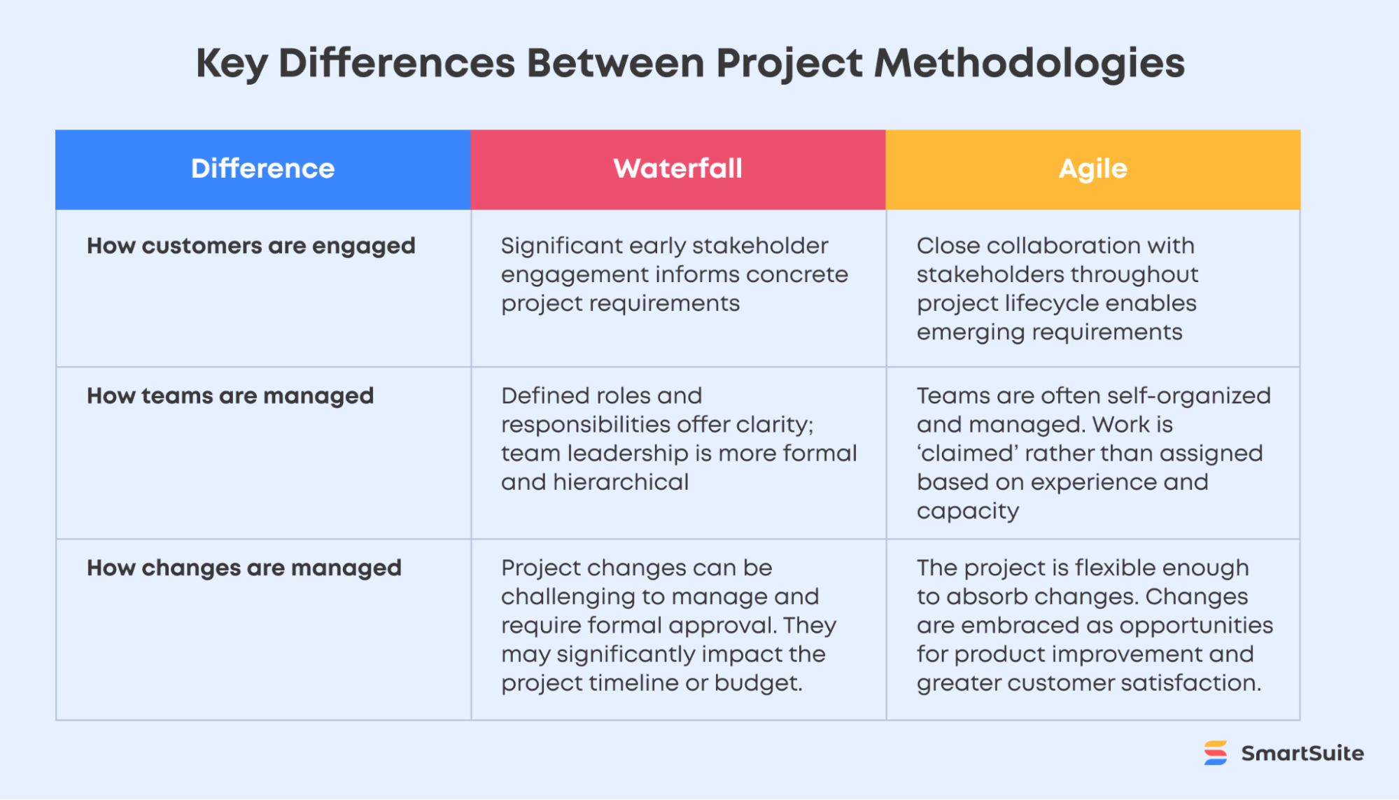 Table showing key difference between project methodologies