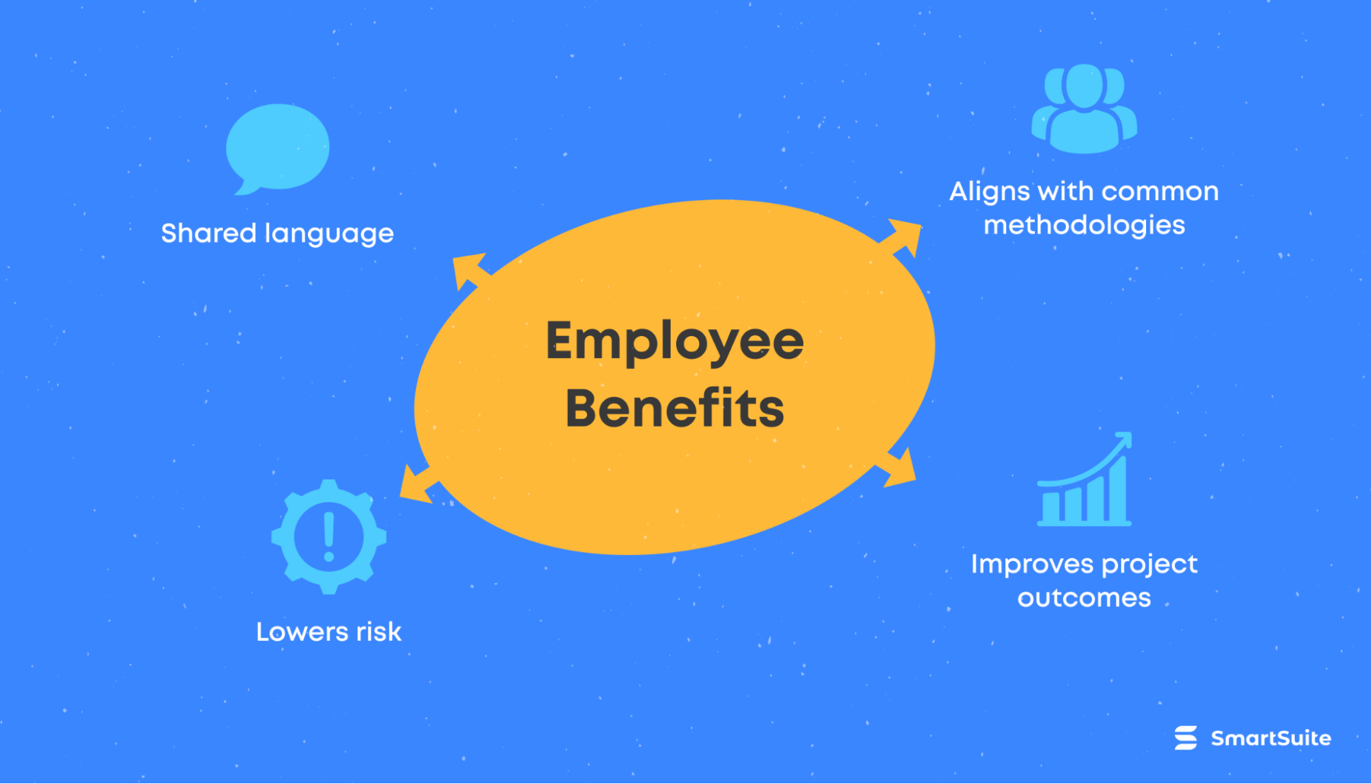 The four benefits of using the project life cycle