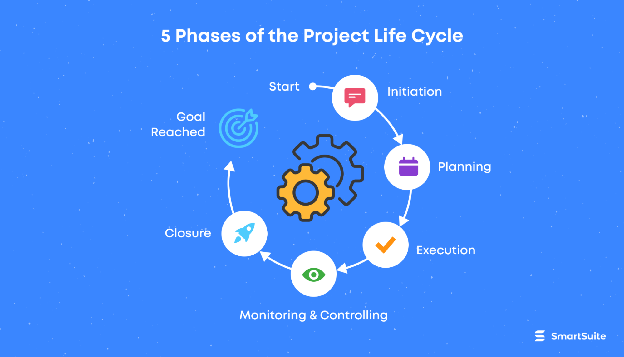 5 stages of the project management life cycle