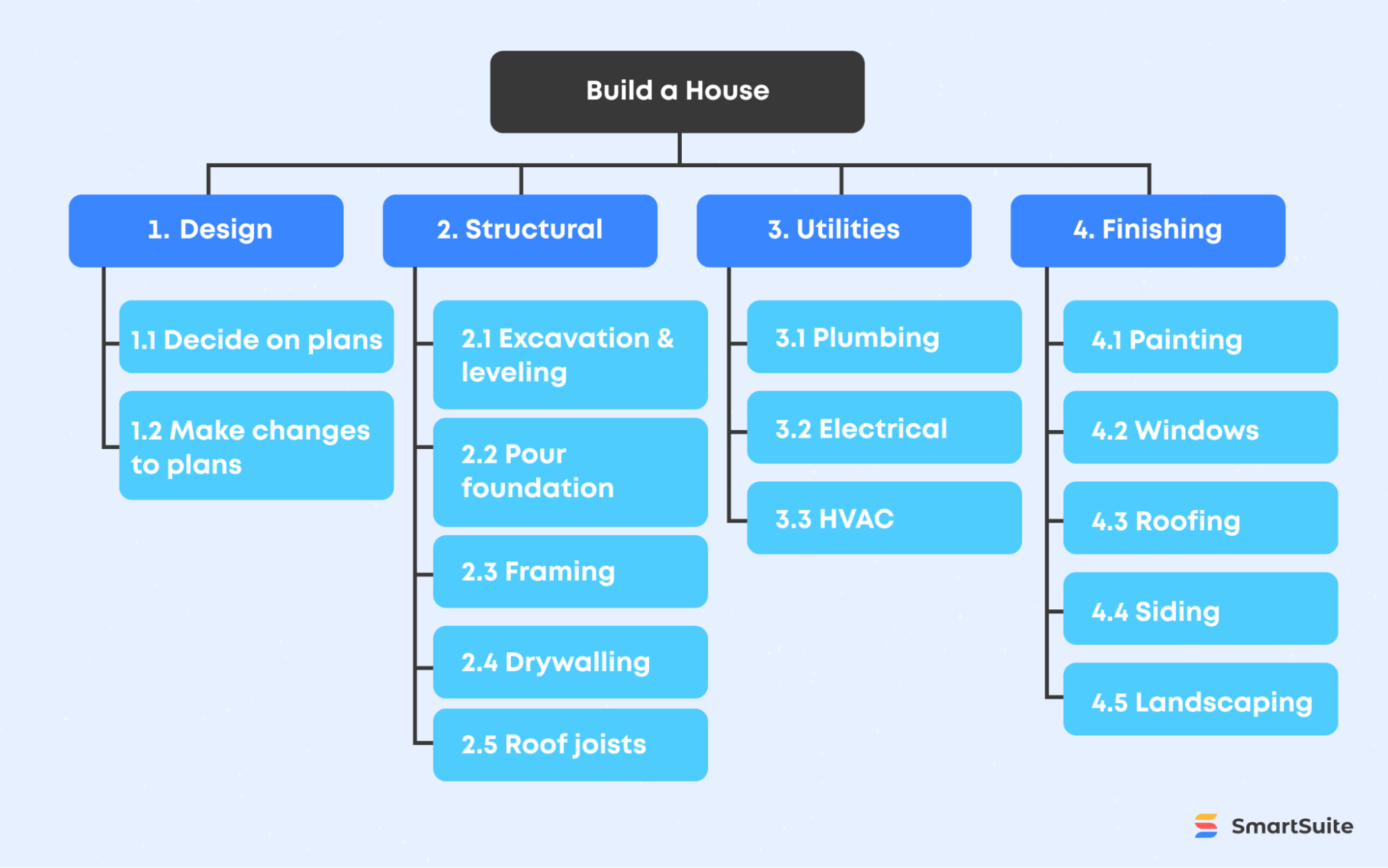 Work breakdown structure example showing tasks to build a house