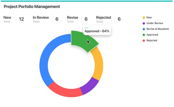 Portfolio reporting showing several projects at different stages of review