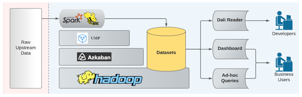 Data Engineering Best Practices: How LinkedIn Scales Its Analytical ...
