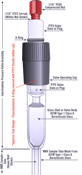 Valved NMR Sample Tubes for Intermediate Pressure