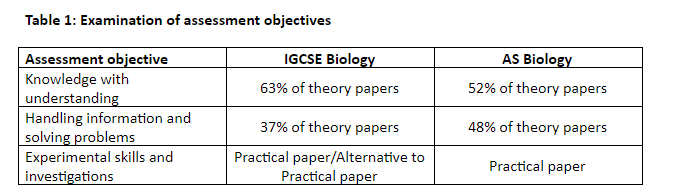 as biology exam objectives