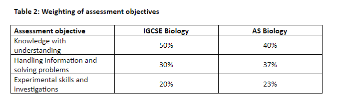 as level biology assessment weighting