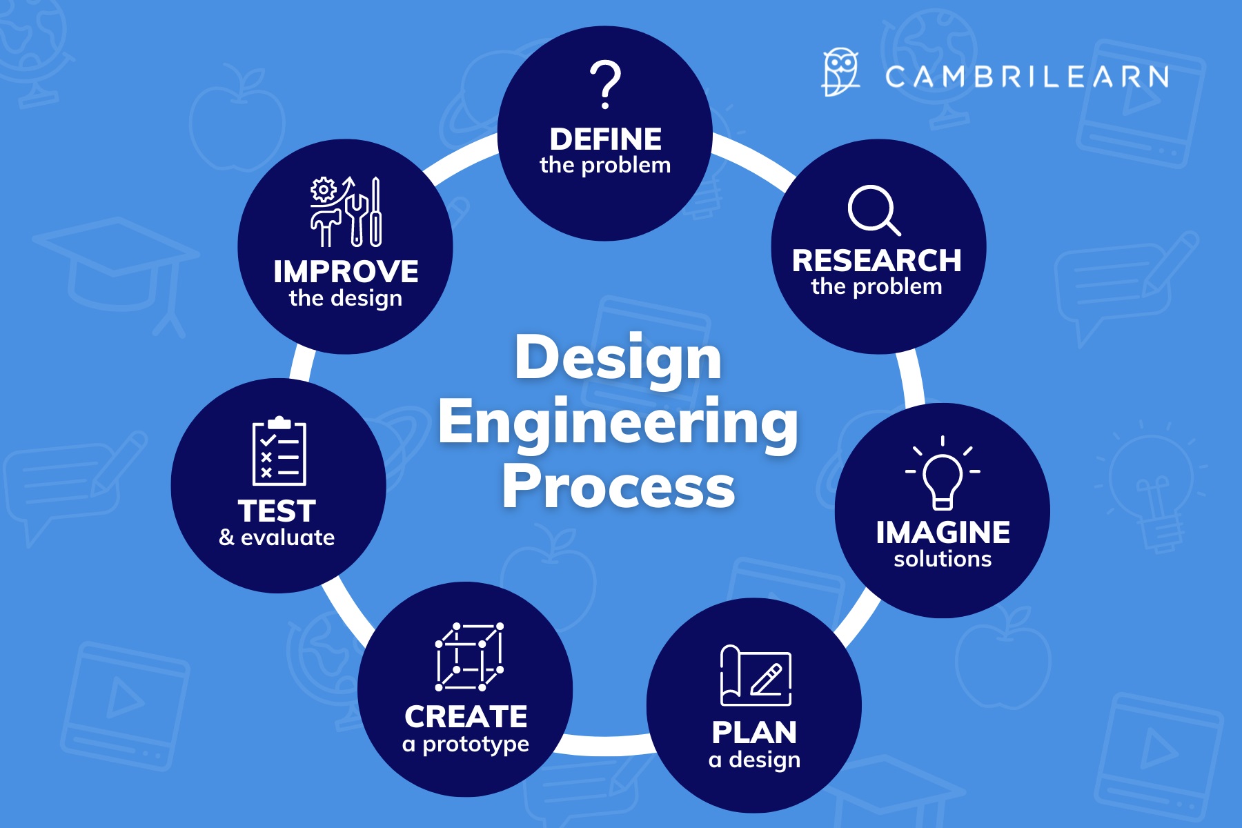 The engineering design process