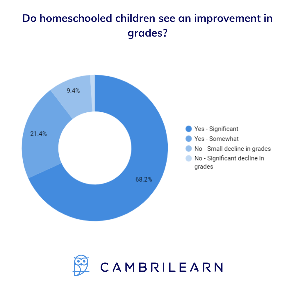 a graph depicting which portion of homeschooling families see an improvement in their children's grades