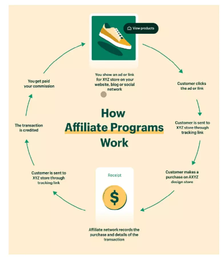How affiliate programe work is shown in the picture.
