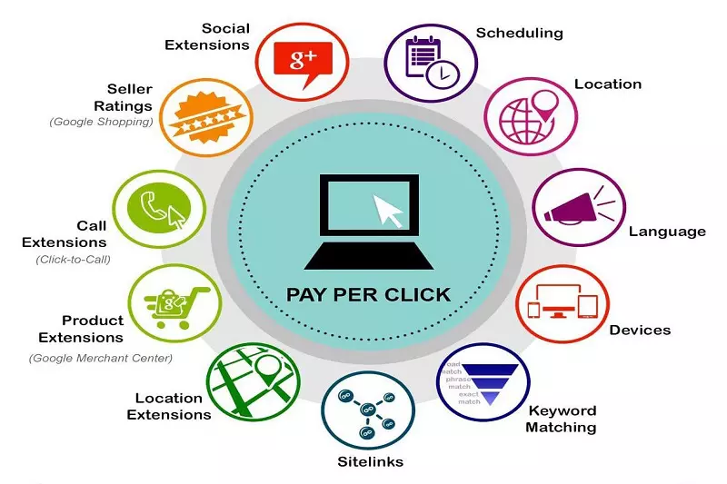 Pay per click image is shown