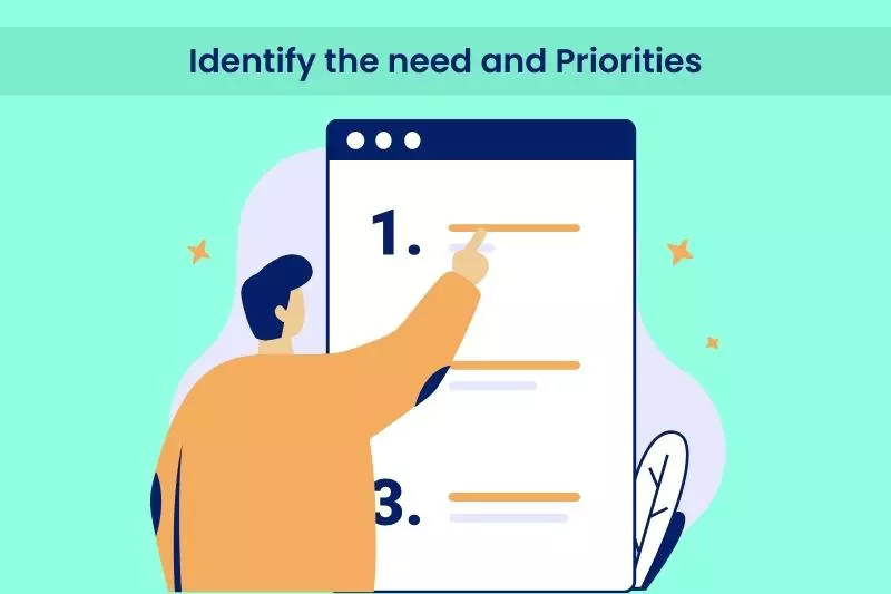 Identiy the need and priorities image is shown