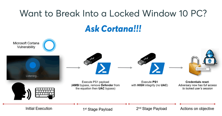 ITSEC - Windows 10 password hack